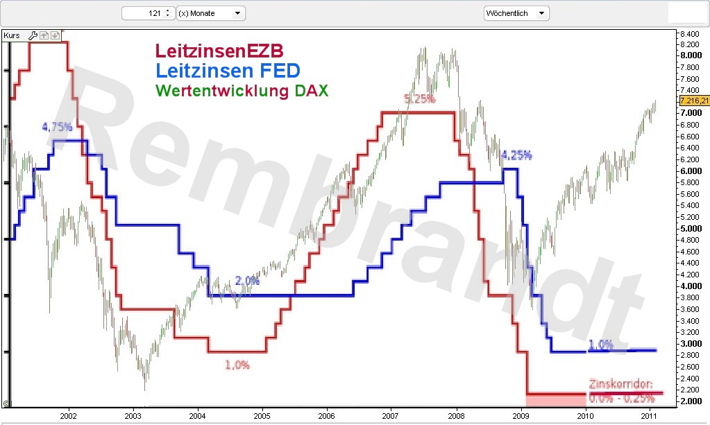 Quo Vadis Dax 2011 - All Time High? 380591