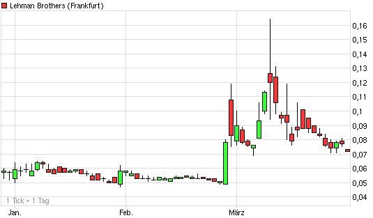 Lehman Brothers Holdings Inc. (LEH) 309980