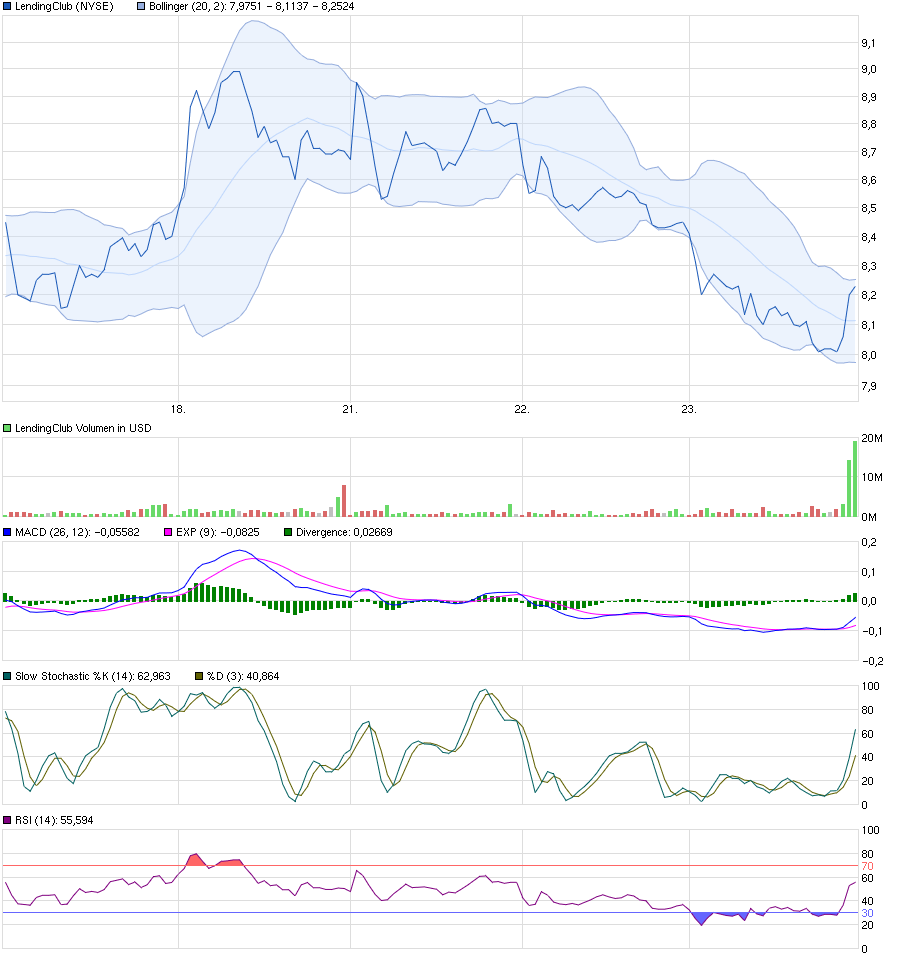 LendingClub-Aktie mit starkem Börsengang 902871
