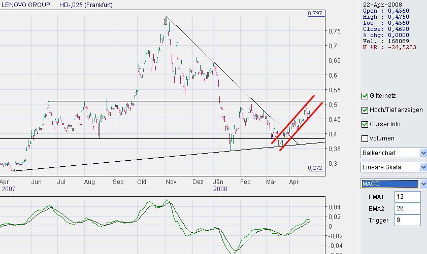 Lenovo, Der Tiger setzt an zum Sprung ... 160703