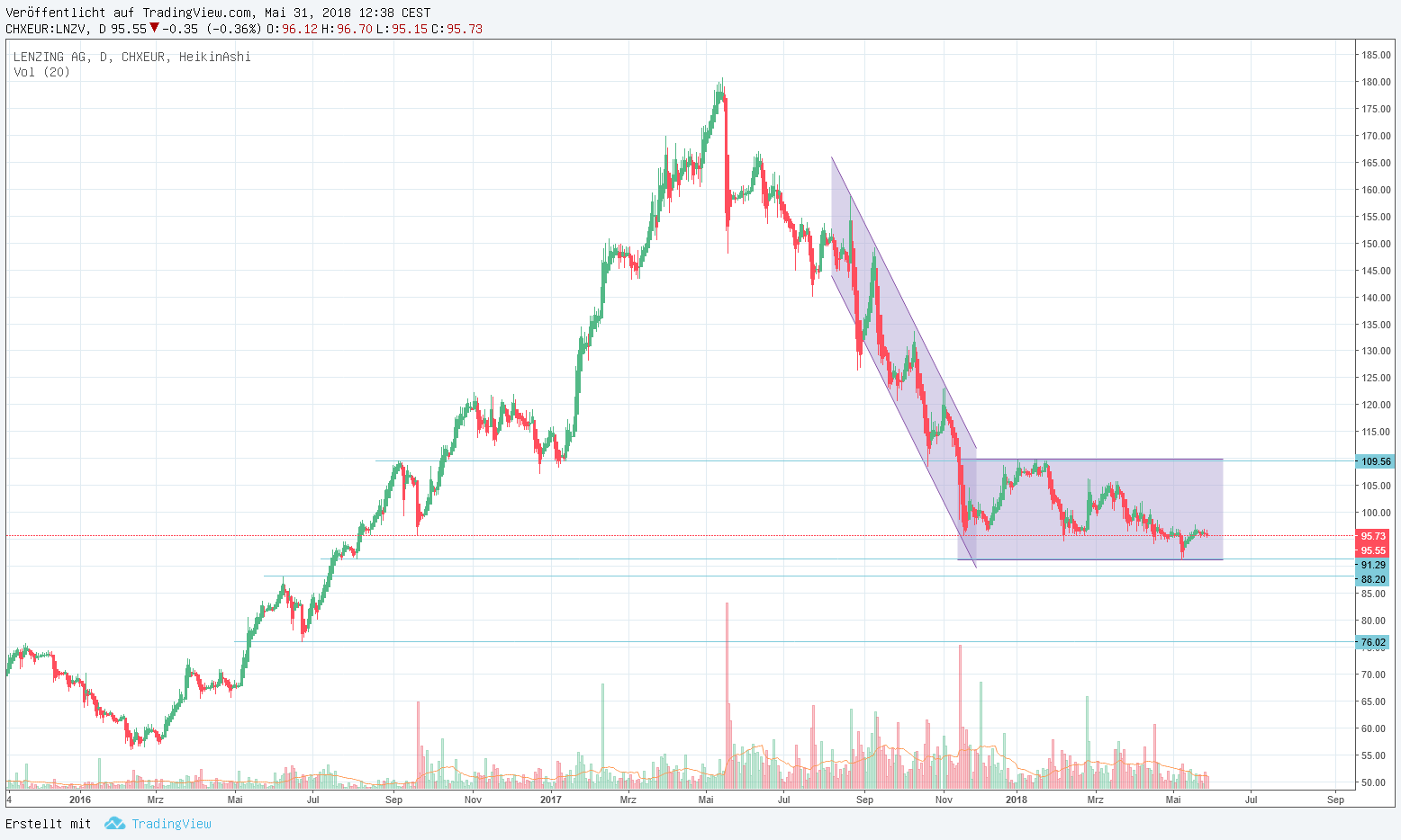 Gewinne bei Lenzing mitnehmen und zu Höchstk.verk. 1057014