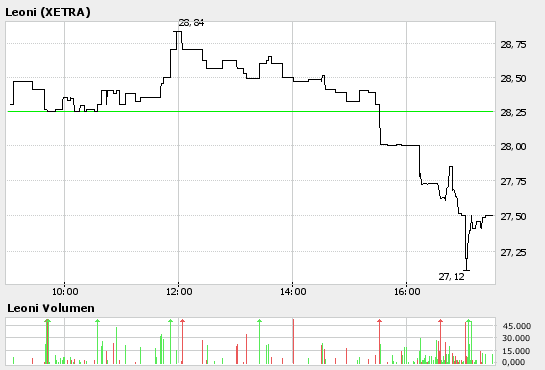Leoni gekauft für 22,0 Euro/ KGV03=4,5 DivR.=5,5% 47732