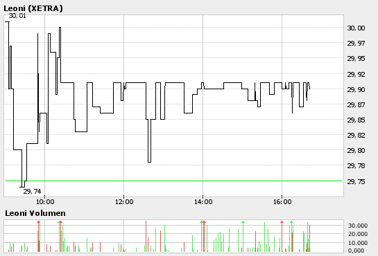 Leoni gekauft für 22,0 Euro/ KGV03=4,5 DivR.=5,5% 49433