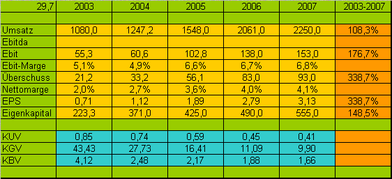 Leoni gekauft für 22,0 Euro/ KGV03=4,5 DivR.=5,5% 64990