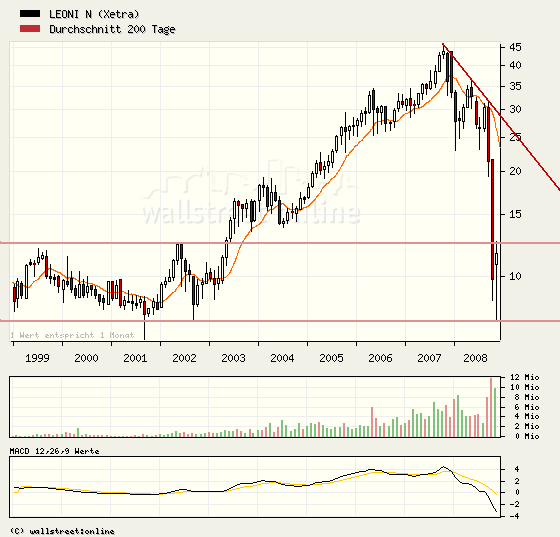 Leoni gekauft für 22,0 Euro/ KGV03=4,5 DivR.=5,5% 202488
