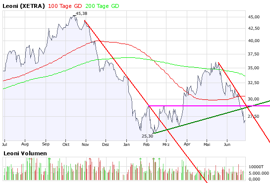 Jetzt attraktiver Einstiegskurs: CB7SGH 171868