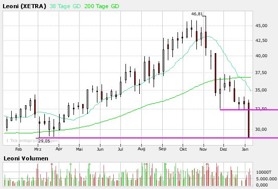 Chartcheck - Leoni 140681