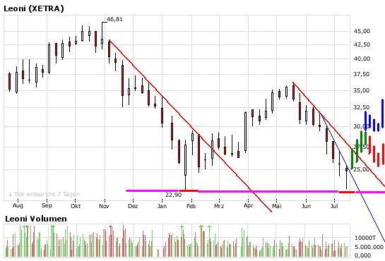 Chartcheck - Leoni 175258