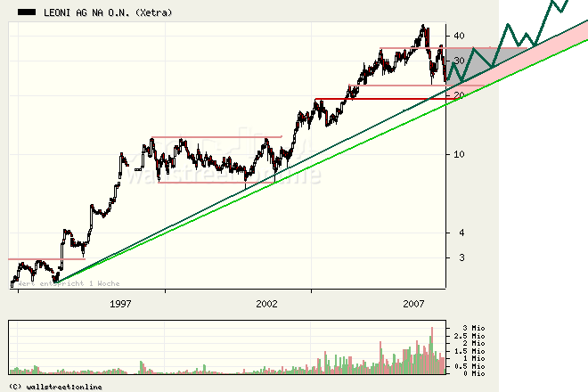 Chartcheck - Leoni 175259