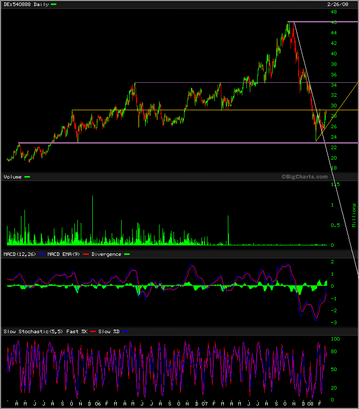 Chartcheck - Leoni 150659
