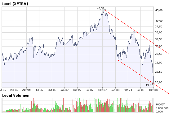Chartcheck - Leoni 189856