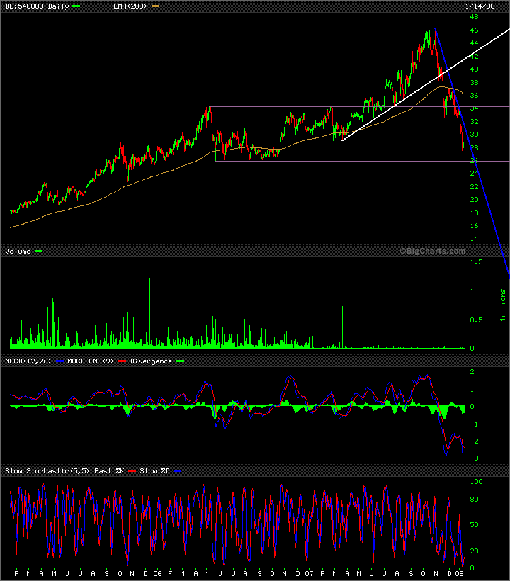 Chartcheck - Leoni 141852