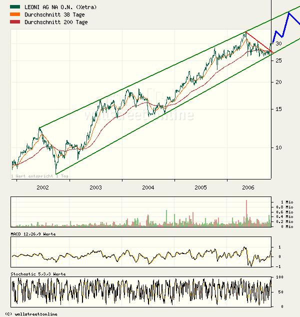 Leoni gekauft für 22,0 Euro/ KGV03=4,5 DivR.=5,5% 64833