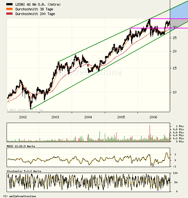 Leoni gekauft für 22,0 Euro/ KGV03=4,5 DivR.=5,5% 73389