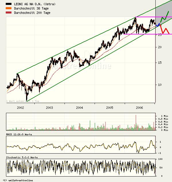 Chartcheck - Leoni 75249