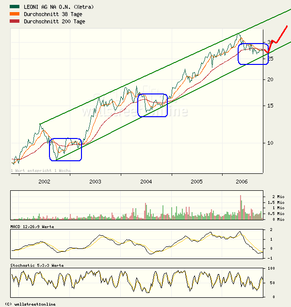 Leoni gekauft für 22,0 Euro/ KGV03=4,5 DivR.=5,5% 62457