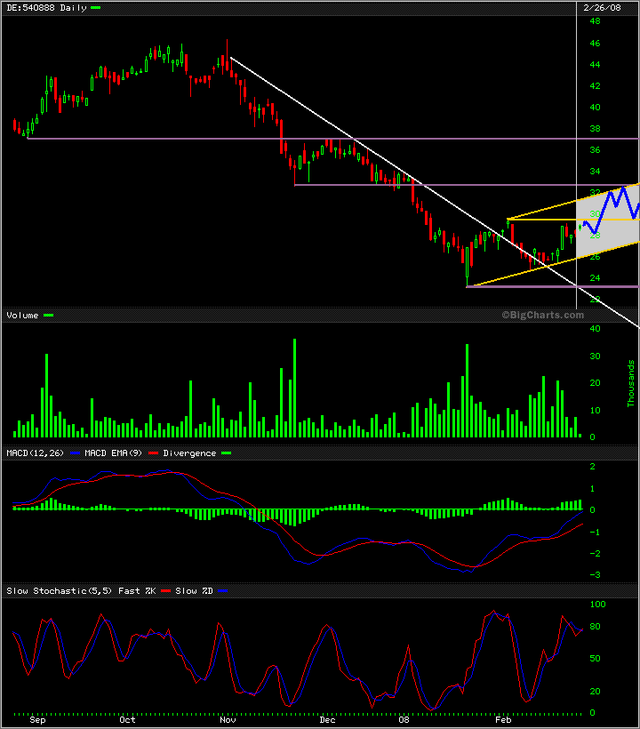 Chartcheck - Leoni 150651