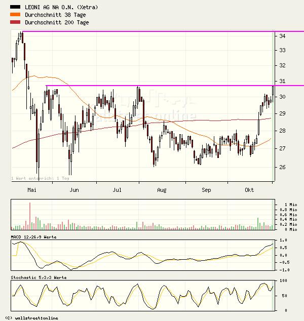 Leoni gekauft für 22,0 Euro/ KGV03=4,5 DivR.=5,5% 64866