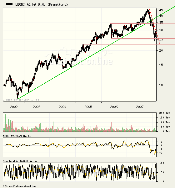 Chartcheck - Leoni 148086