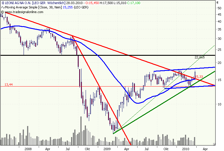 Chartcheck - Leoni 309925