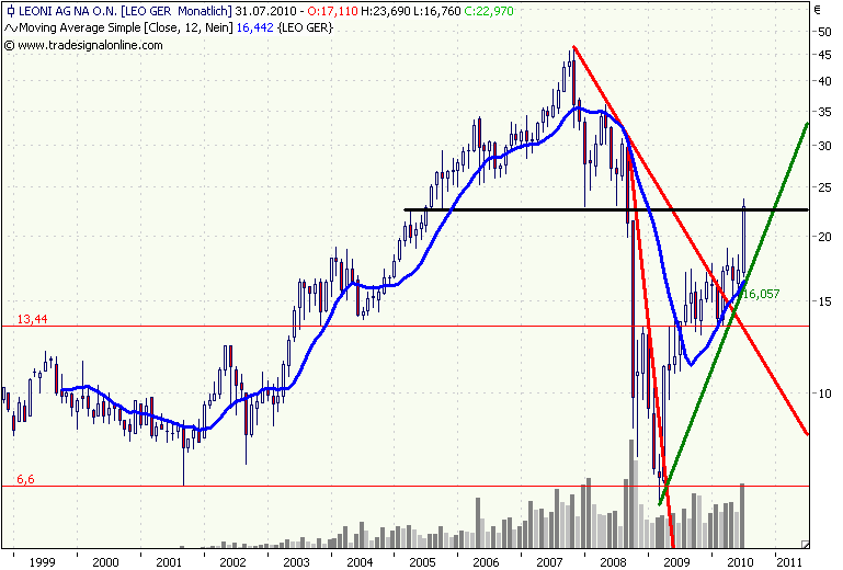 Chartcheck - Leoni 335177