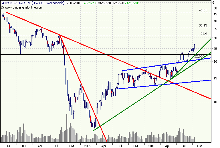 Chartcheck - Leoni 351704