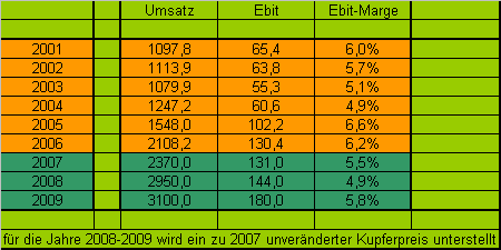 Chartcheck - Leoni 146758