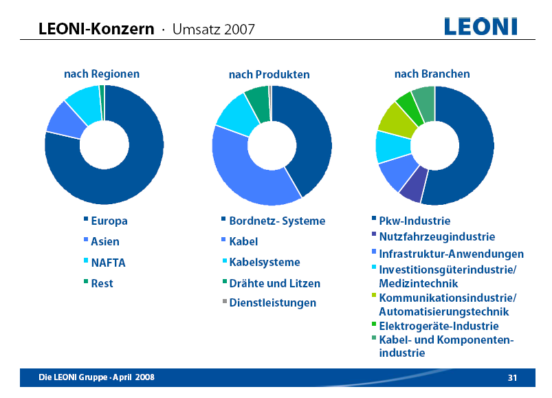 LEONI.... von der Drahtwerkstatt zum Global Player 174464