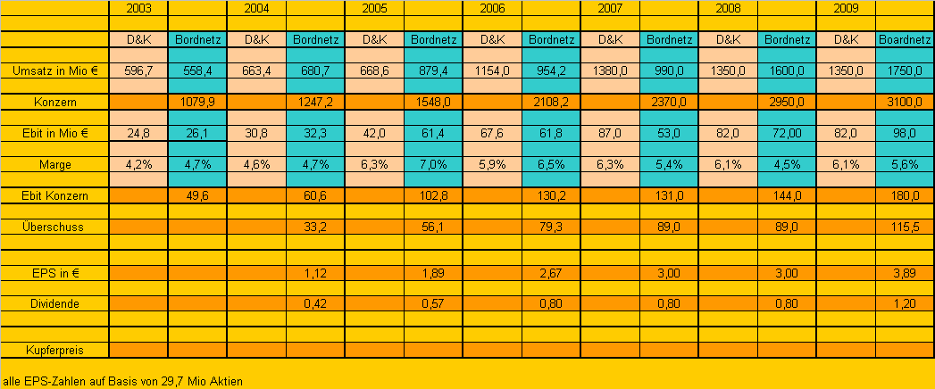 Chartcheck - Leoni 146760