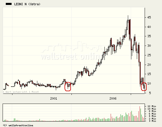 Leoni gekauft für 22,0 Euro/ KGV03=4,5 DivR.=5,5% 218505