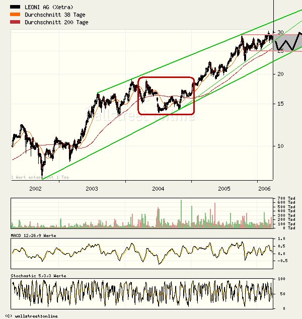 Leoni gekauft für 22,0 Euro/ KGV03=4,5 DivR.=5,5% 34260
