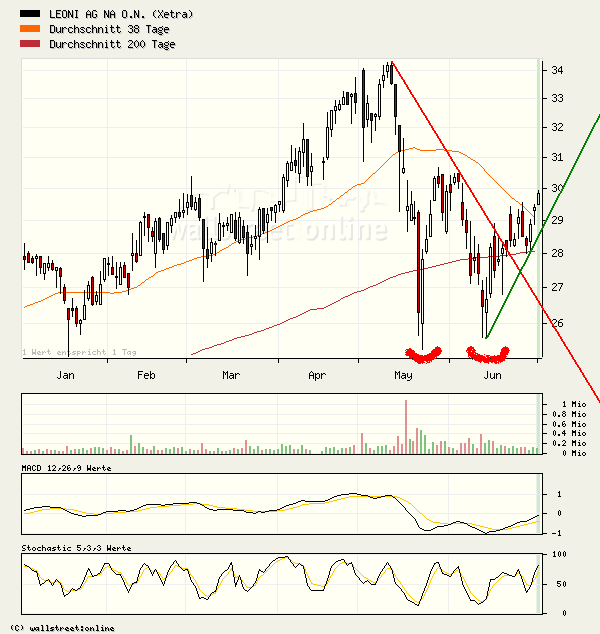 Leoni gekauft für 22,0 Euro/ KGV03=4,5 DivR.=5,5% 45690