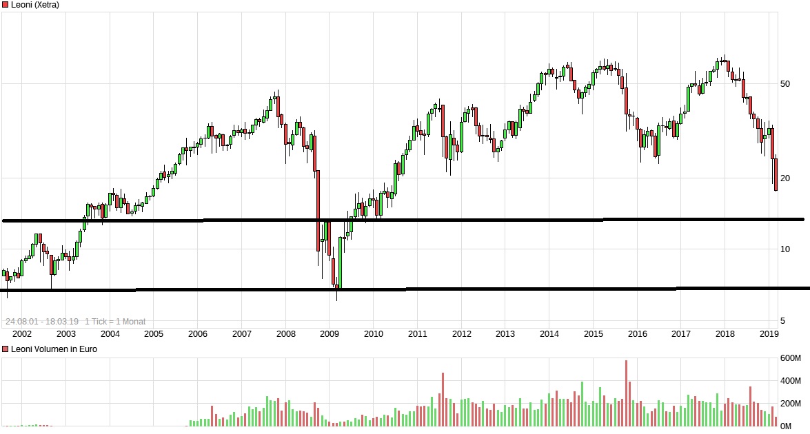 LEONI.... von der Drahtwerkstatt zum Global Player 1102449