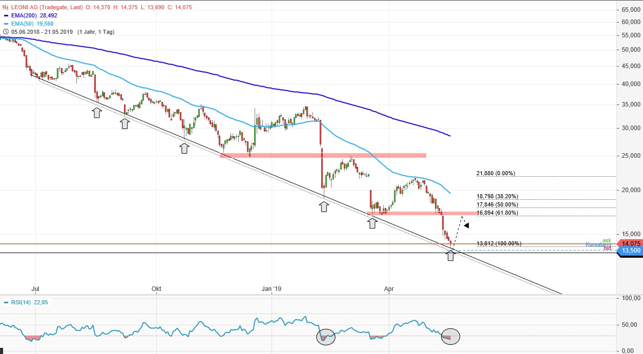LEONI.... von der Drahtwerkstatt zum Global Player 1113389