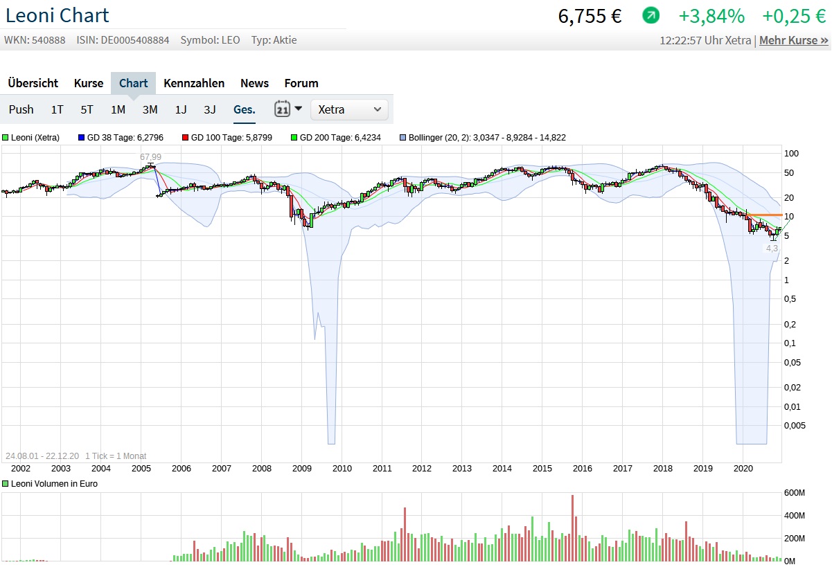 LEONI.... von der Drahtwerkstatt zum Global Player 1221632