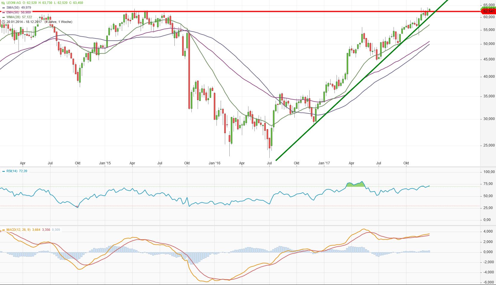 LEONI.... von der Drahtwerkstatt zum Global Player 1030479