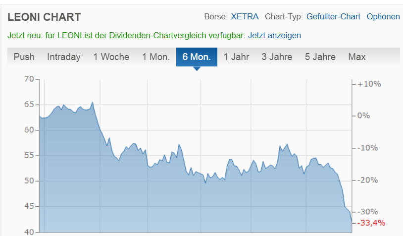 LEONI.... von der Drahtwerkstatt zum Global Player 1062050