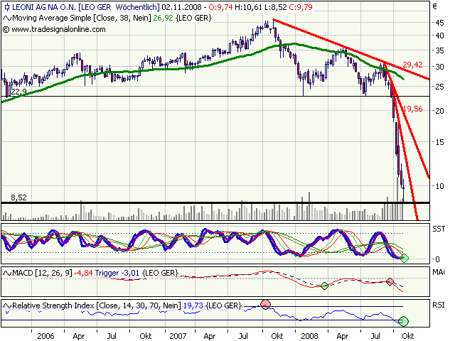 Leoni gekauft für 22,0 Euro/ KGV03=4,5 DivR.=5,5% 196665