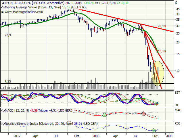 Leoni gekauft für 22,0 Euro/ KGV03=4,5 DivR.=5,5% 202718