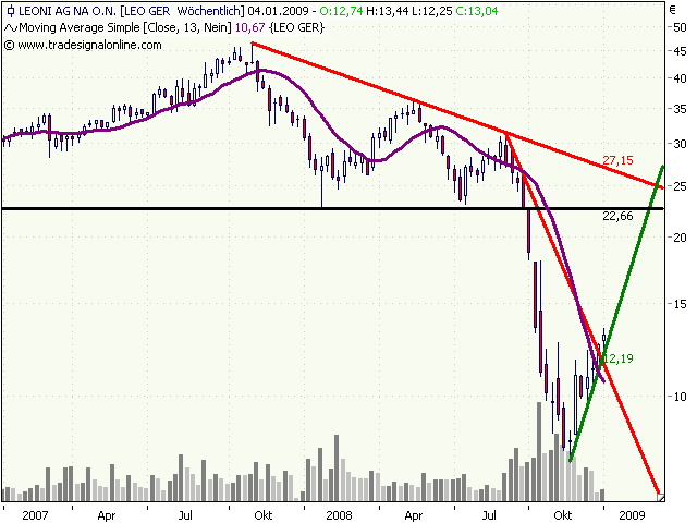 Leoni gekauft für 22,0 Euro/ KGV03=4,5 DivR.=5,5% 208453
