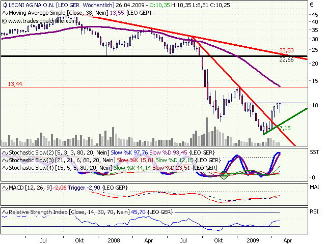 Chartcheck - Leoni 229472