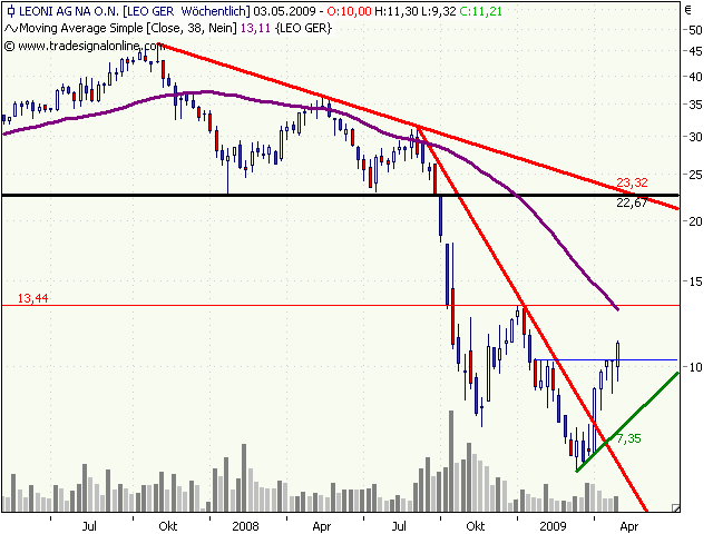 Chartcheck - Leoni 230683