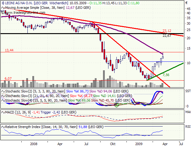 Chartcheck - Leoni 232037