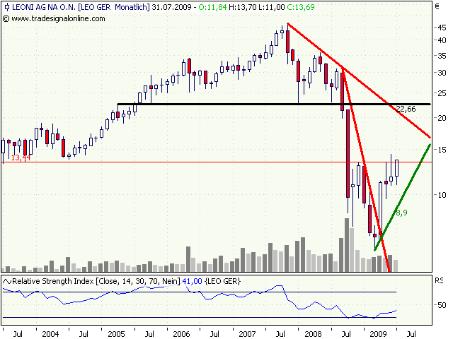 Chartcheck - Leoni 249957