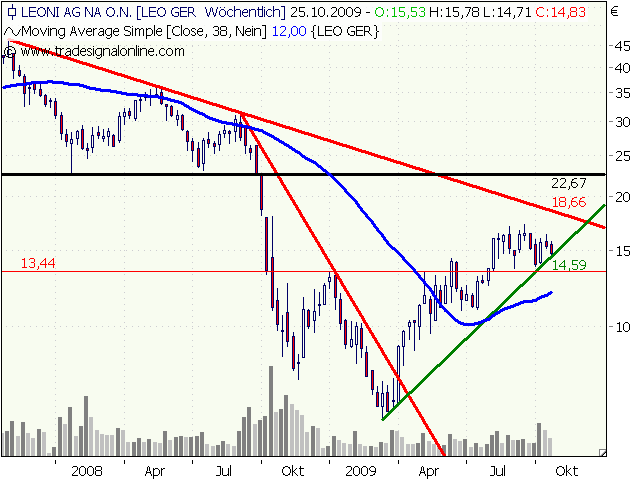 Chartcheck - Leoni 269778