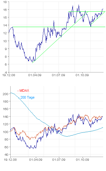 Chartcheck - Leoni 285356