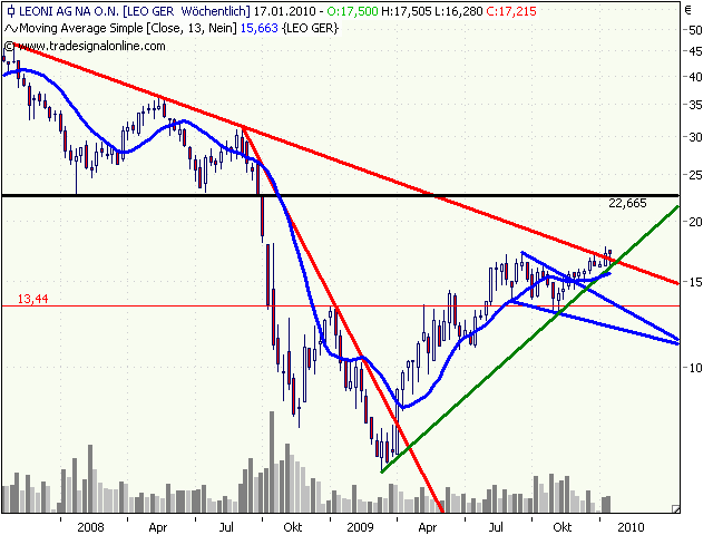 Chartcheck - Leoni 292192