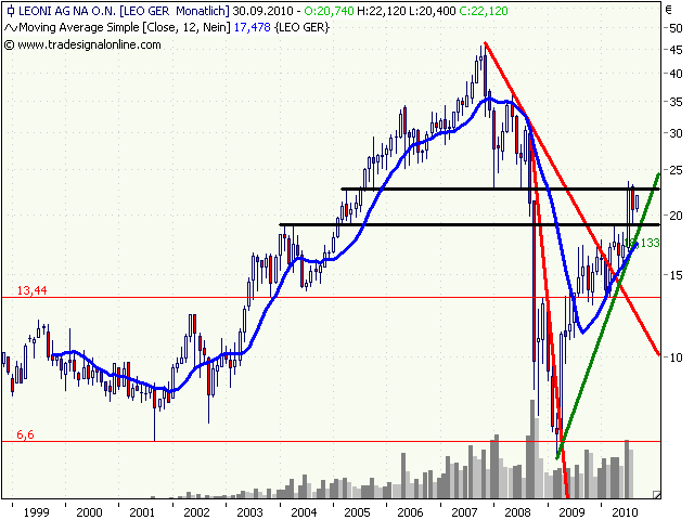 Chartcheck - Leoni 342137