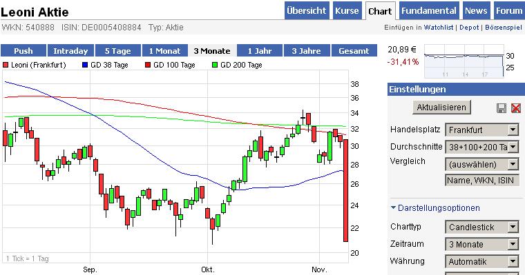 LEONI.... von der Drahtwerkstatt zum Global Player 455469