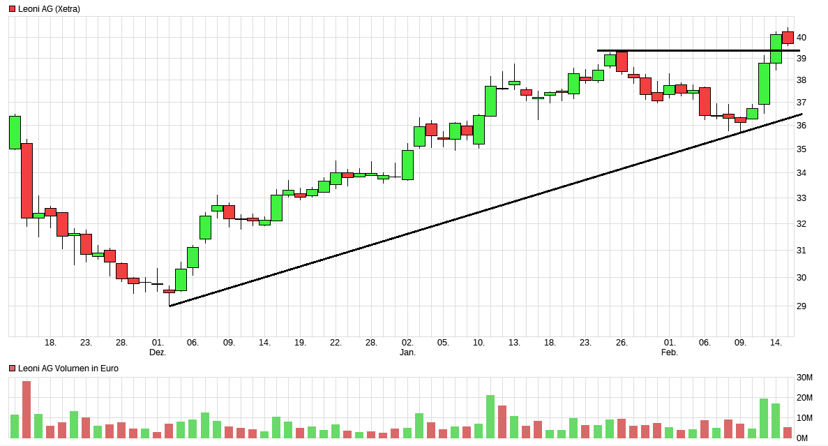 LEONI.... von der Drahtwerkstatt zum Global Player 971823